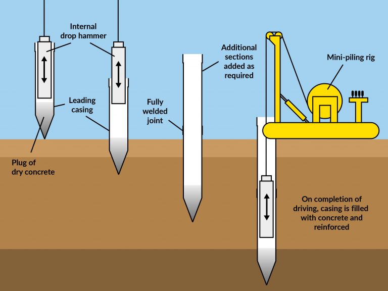 mini piling in lancashire